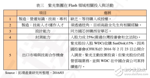 中國 NAND Flash 制造的現(xiàn)況、發(fā)展與機會
