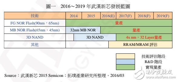 中國 NAND Flash 制造的現(xiàn)況、發(fā)展與機會