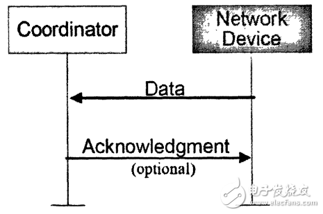 圖1.9  信標(biāo)不使能模式中設(shè)備向協(xié)調(diào)器發(fā)送數(shù)據(jù)