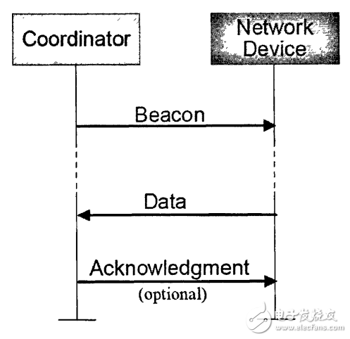 圖1.8  信標(biāo)使能模式中設(shè)備向協(xié)調(diào)器發(fā)送數(shù)據(jù)