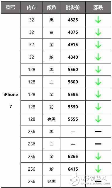 國行iPhone價格大跌,升級iOS10.2后頻繁異常掉電