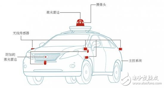 自動駕駛究竟如何實現(xiàn)？以及各大汽車廠商的現(xiàn)狀