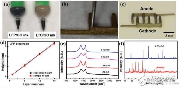 石墨烯與3D打印對鋰離子電池行業(yè)有何顛覆性的影響？