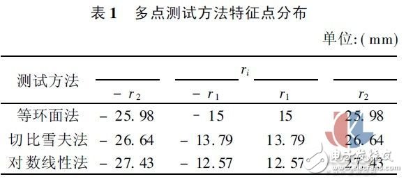 多點(diǎn)熱式氣體質(zhì)量流量測試方法實(shí)驗(yàn)