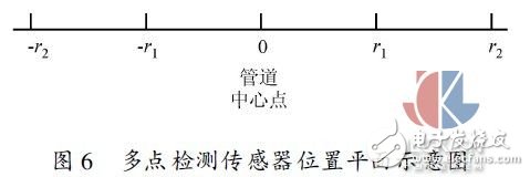 多點(diǎn)熱式氣體質(zhì)量流量測試方法實(shí)驗(yàn)