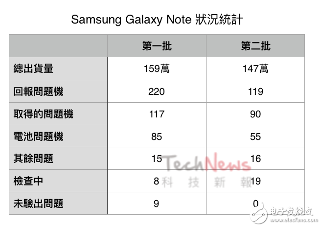 三星note7爆炸事件原因分析報(bào)告出爐，CEO被迫鄭重道歉