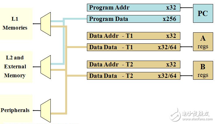 TI C6000系列DSP的片內(nèi)總線架構、存儲系統(tǒng)和外設