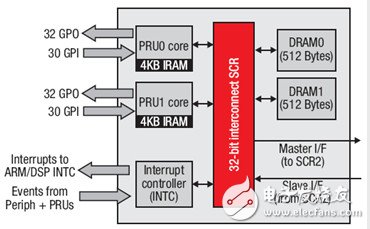 TI C6000系列DSP的片內(nèi)總線架構、存儲系統(tǒng)和外設