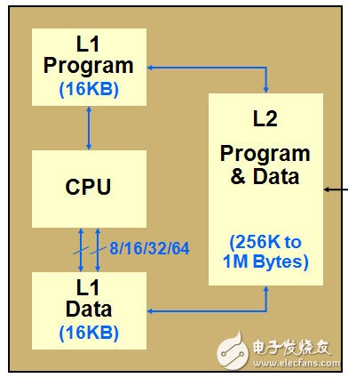 TI C6000系列DSP的片內(nèi)總線架構、存儲系統(tǒng)和外設