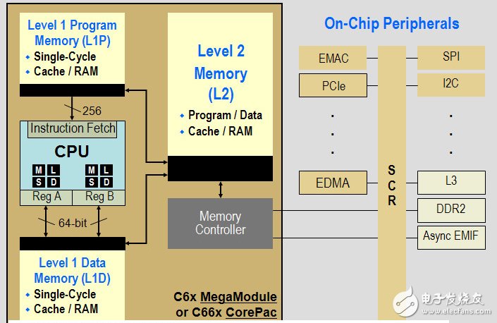 TI C6000系列DSP的片內(nèi)總線架構、存儲系統(tǒng)和外設