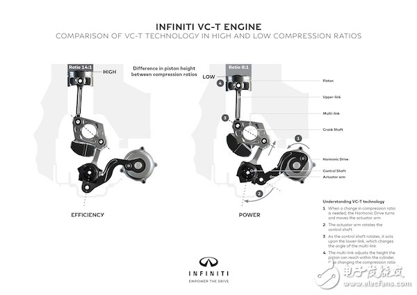 通過可變壓縮比技術(shù),可增強產(chǎn)品設計自由度！
