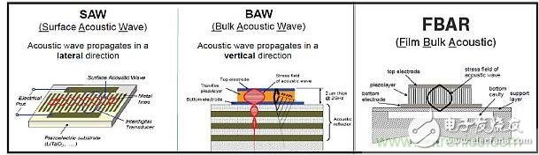 智能手機前端和內(nèi)部射頻濾波器會有什么變化？5G到來時！