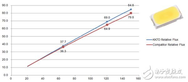中功率LED市場的變革與新局──億光超高效 LED 改寫紀(jì)錄