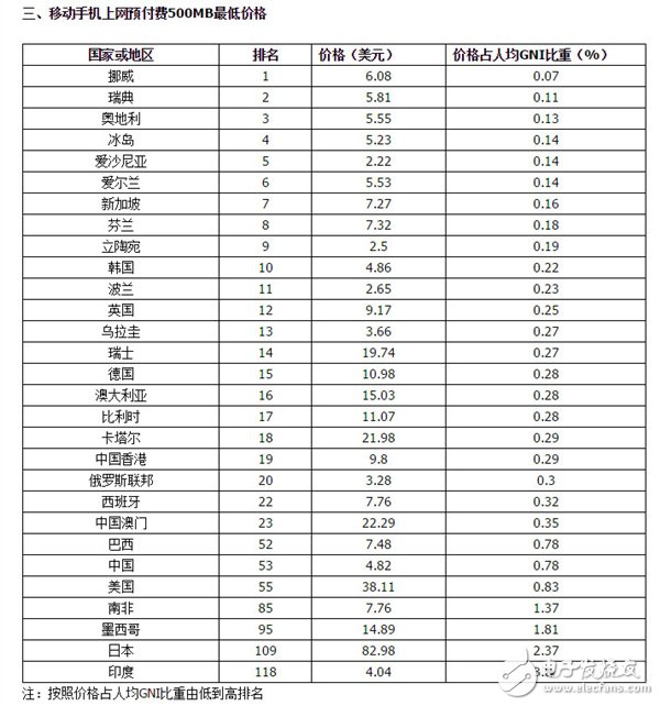 電聯(lián)報告稱我國電信資費水平屬于中低端