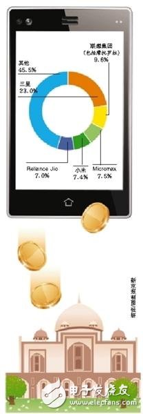 聯(lián)想小米等國(guó)產(chǎn)手機(jī)再次爆發(fā) 去年10月份拿下40%印度市場(chǎng)