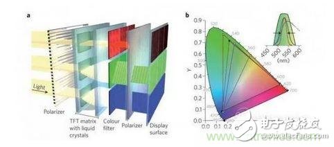  LCD顯示器示意圖。TFT表示薄膜晶體管（thin-film transistor）。