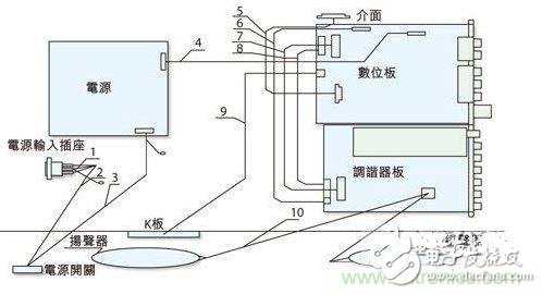 專家教你如何設(shè)計好液晶電視電磁兼容？
