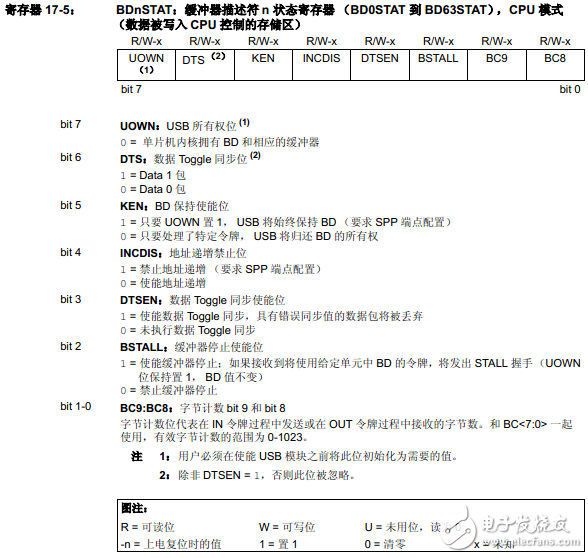 PIC18F2455/2550/4455/4550之通用串行總線USB