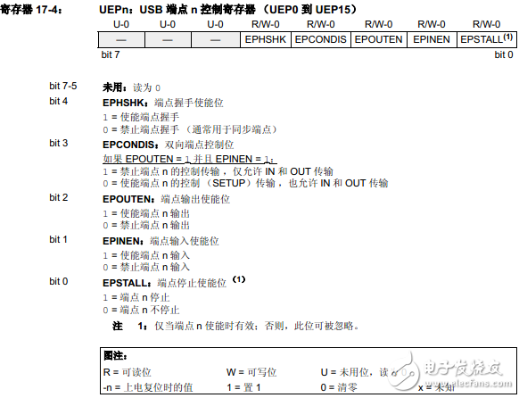 PIC18F2455/2550/4455/4550之通用串行總線USB