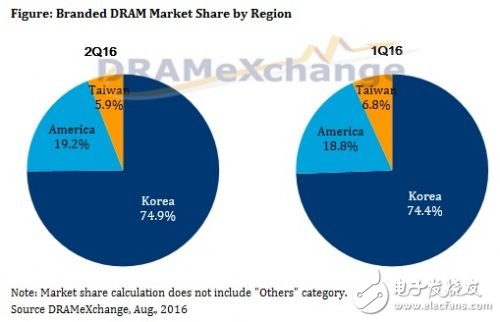 第二季DRAM總營收小幅成長6.3%，位供給增加奏功