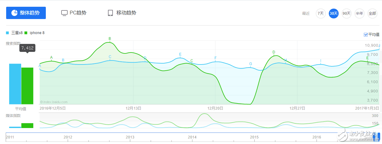 三星note7爆炸了又如何？ 粉絲們三星S8超過iPhone8