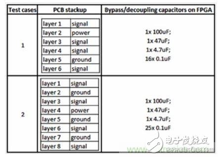 研究PCB去耦合對SSN和EMC影響的測試案例。