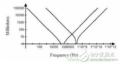 從儲(chǔ)能、阻抗兩種不同視角解析電容去耦原理