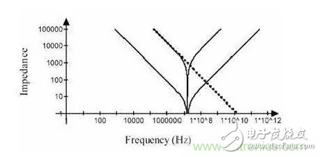 從儲(chǔ)能、阻抗兩種不同視角解析電容去耦原理