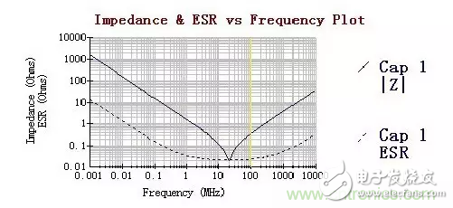 從儲(chǔ)能、阻抗兩種不同視角解析電容去耦原理