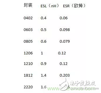 從儲(chǔ)能、阻抗兩種不同視角解析電容去耦原理