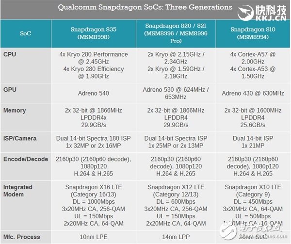 真比麒麟960強(qiáng)？驍龍835性能細(xì)節(jié)：竟是這