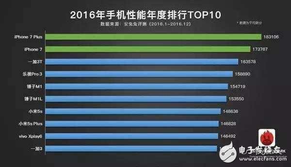 小米6跑分曝光：小米一發(fā)威 連ipad pro都被秒殺了！