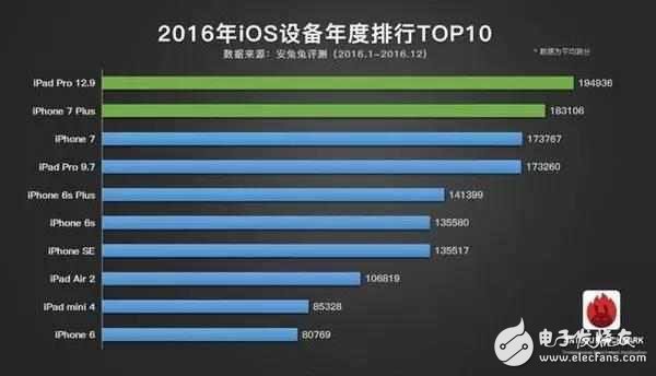 小米6跑分曝光：小米一發(fā)威 連ipad pro都被秒殺了！