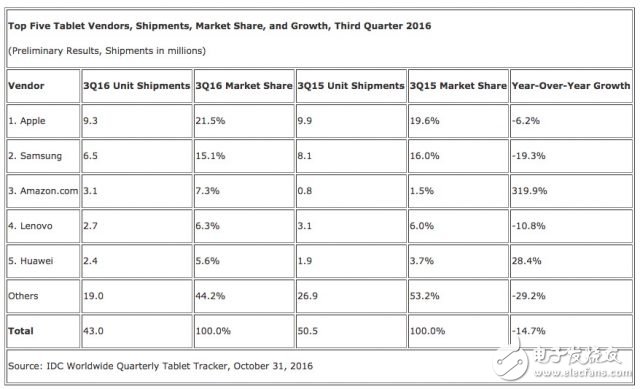 平板電腦全球銷量連續(xù)下降8季，還有未來嗎？