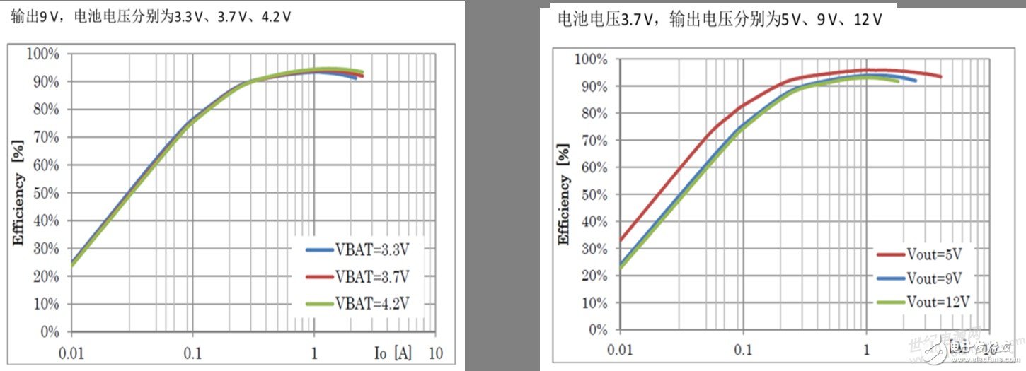 安森美半導(dǎo)體的行業(yè)首款單芯片移動(dòng)電源方案更智能且支持快充