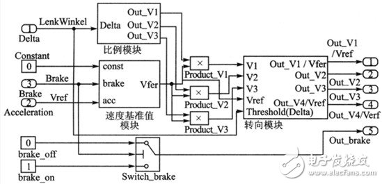 實時內(nèi)核的電動車電子差速仿真