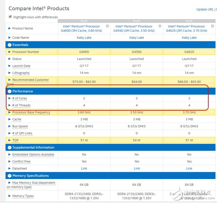 Intel今年太反常，奔騰處理器竟然支持HT超線程了