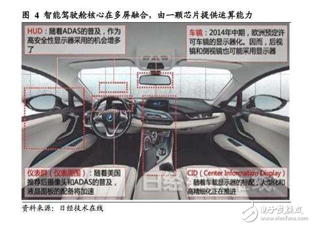 汽車智能駕駛艙深度報告：人機交互正如智能手機前夜的“諾基亞”
