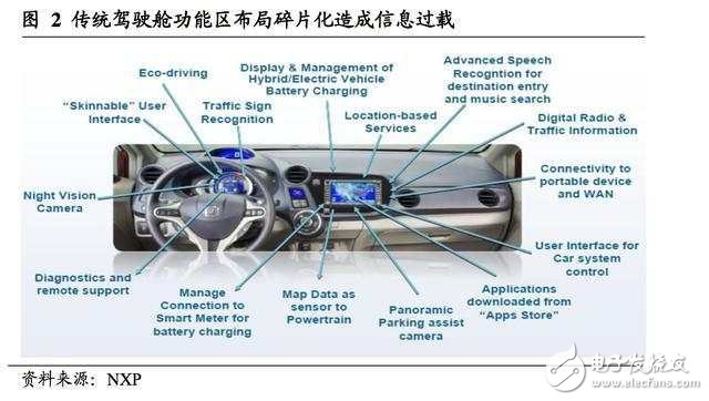 汽車智能駕駛艙深度報告：人機交互正如智能手機前夜的“諾基亞”