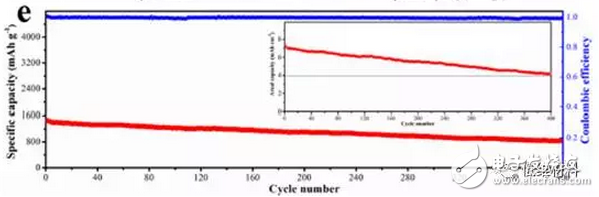 一種全石墨烯正極鋰硫電池制備出來(lái)