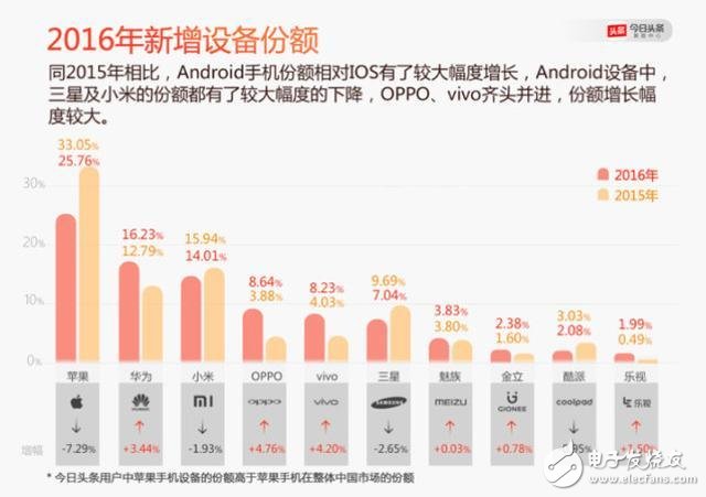OPPO成為2016年最受歡迎的手機 卻被推倒了風(fēng)口
