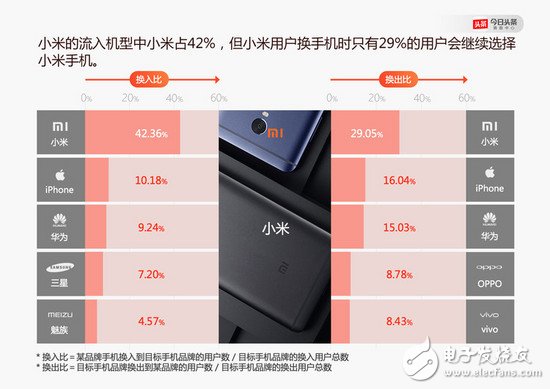 OPPO、vivo 怎么就崛起了？小米的問(wèn)題出在哪里了？