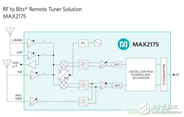 簡化車載音響系統(tǒng)設(shè)計并減少連接線的遠(yuǎn)程調(diào)諧器方案