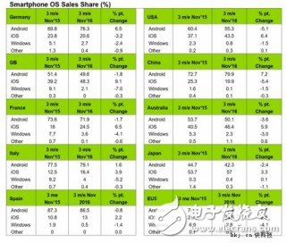 全球最狠！iOS在中國(guó)份額遭遇暴跌