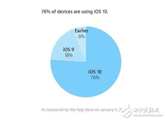 iOS10.3還沒消息，蘋果先推iOS10.2.1新版，只為修復(fù)BUG？