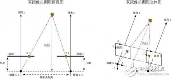 雙攝像頭成像原理