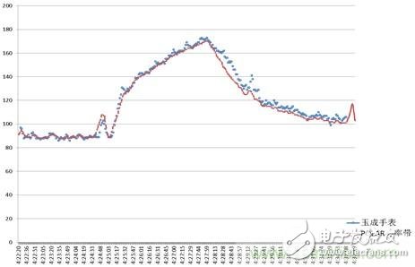 幾種主流可穿戴心率監(jiān)測(cè)方案的分析與比較