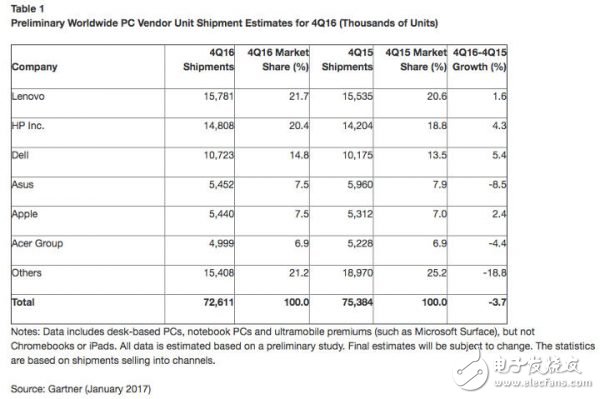 連續(xù) 5 年下跌?。∪?PC 出貨量這個(gè)鍋該由誰(shuí)背？