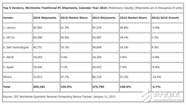 連續(xù) 5 年下跌??！全球 PC 出貨量這個(gè)鍋該由誰(shuí)背？