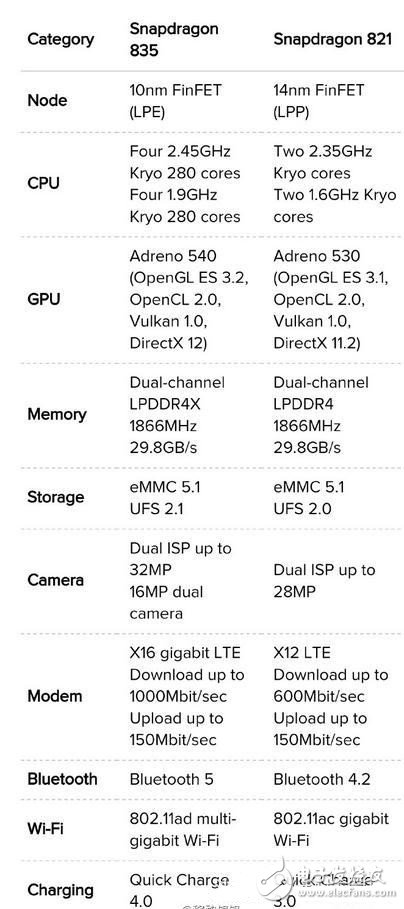 一張圖看清驍龍835相比驍龍821的升級(jí)之處